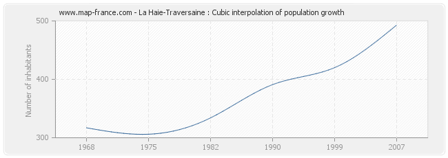 La Haie-Traversaine : Cubic interpolation of population growth